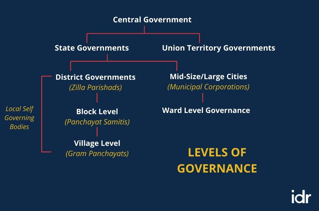 विभिन्न सरकारी स्तरों की व्याख्या करने वाला एक चार्ट_सरकार