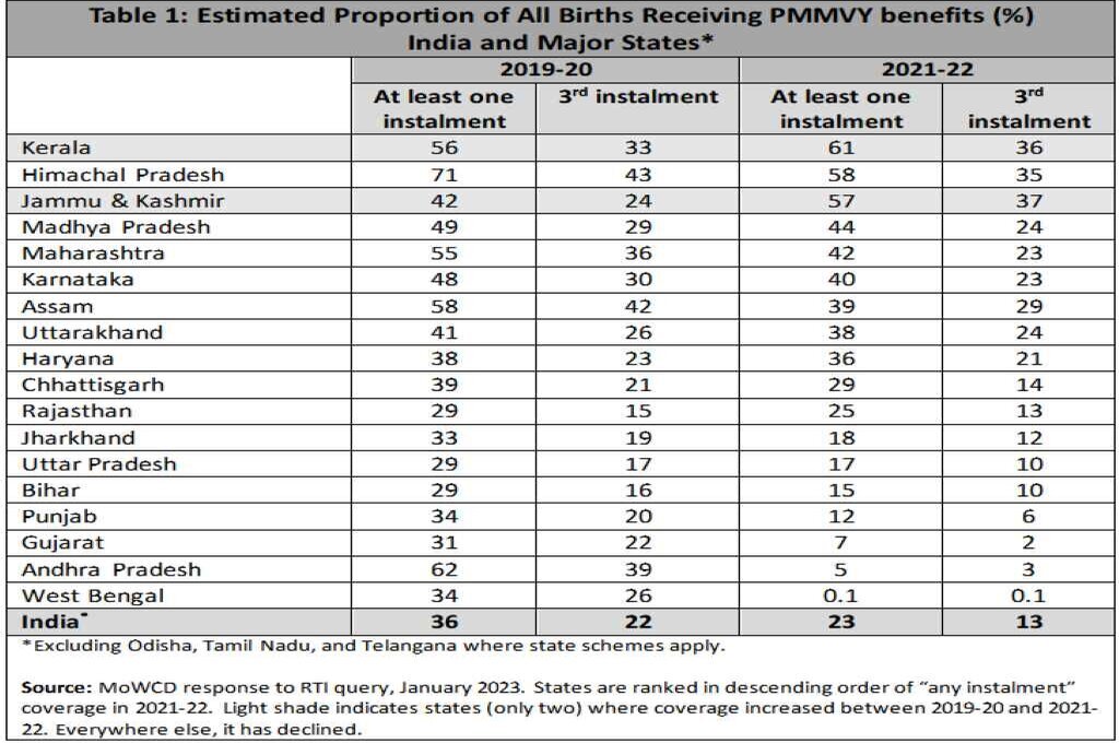 भारत और प्रमुख राज्यों में पीएमएमवीवाई लाभ प्राप्त करने वाले सभी जन्मों के अनुमानित अनुपात को दर्शाने वाली एक तालिका_ प्रधान मंत्री मातृत्व वंदना योजना