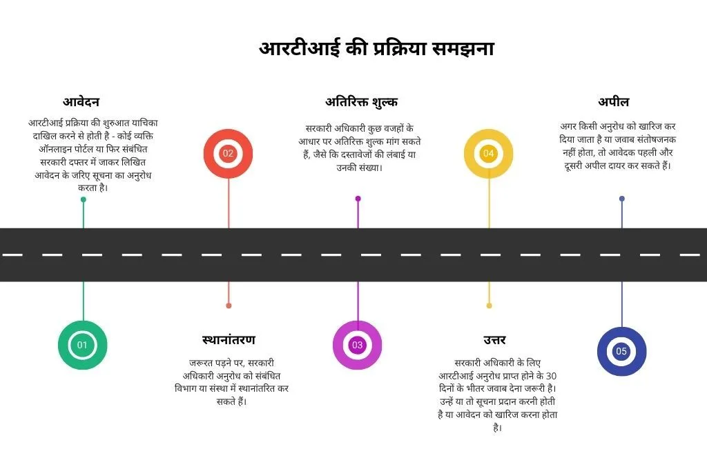 आरटीआई की प्रक्रिया का रोडमैप_आरटीआई