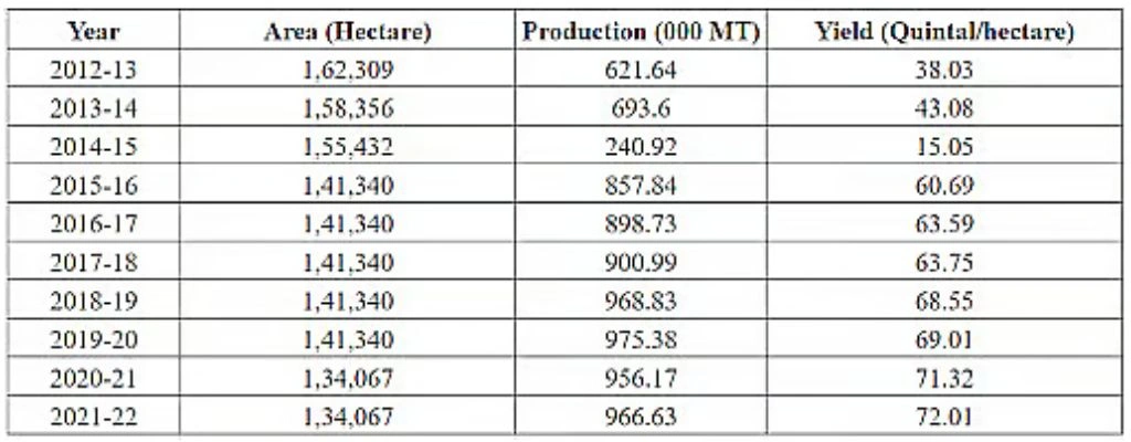 प्रतिवर्ष कश्मीर में धान की खेती दर्शाती सारिणी_चावल की खेती