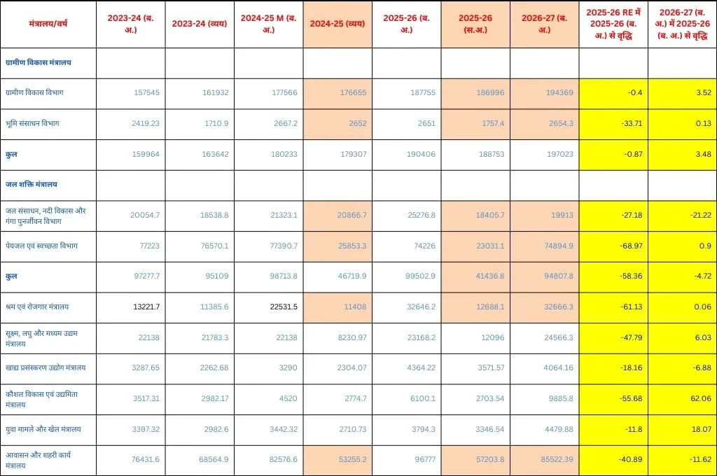 बजट आधारित सारिणी_बजट 2026