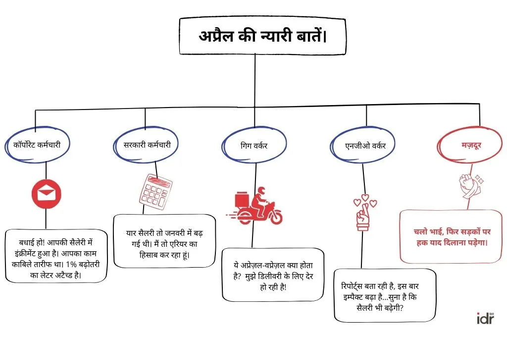 अप्रैल की सैलरी से जुड़े असर को अलग-अलग वर्गों के नज़रिये से दिखाते हुए_अप्रैल महीना