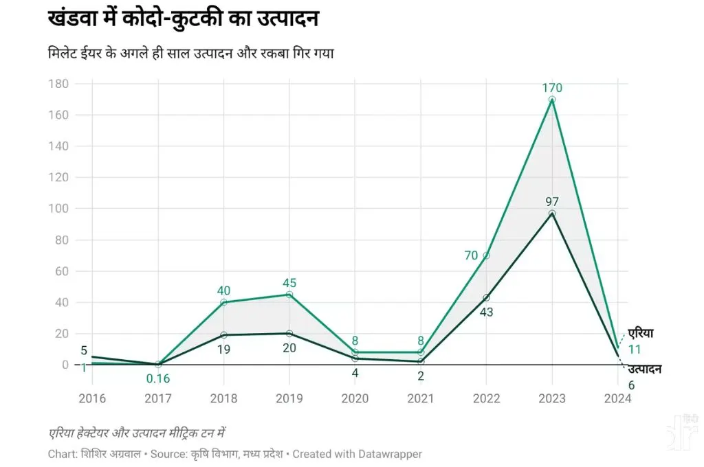 खंडवा में कोदो-कुटकी के  साल दर साल उत्पादन का ग्राफ_कोदो