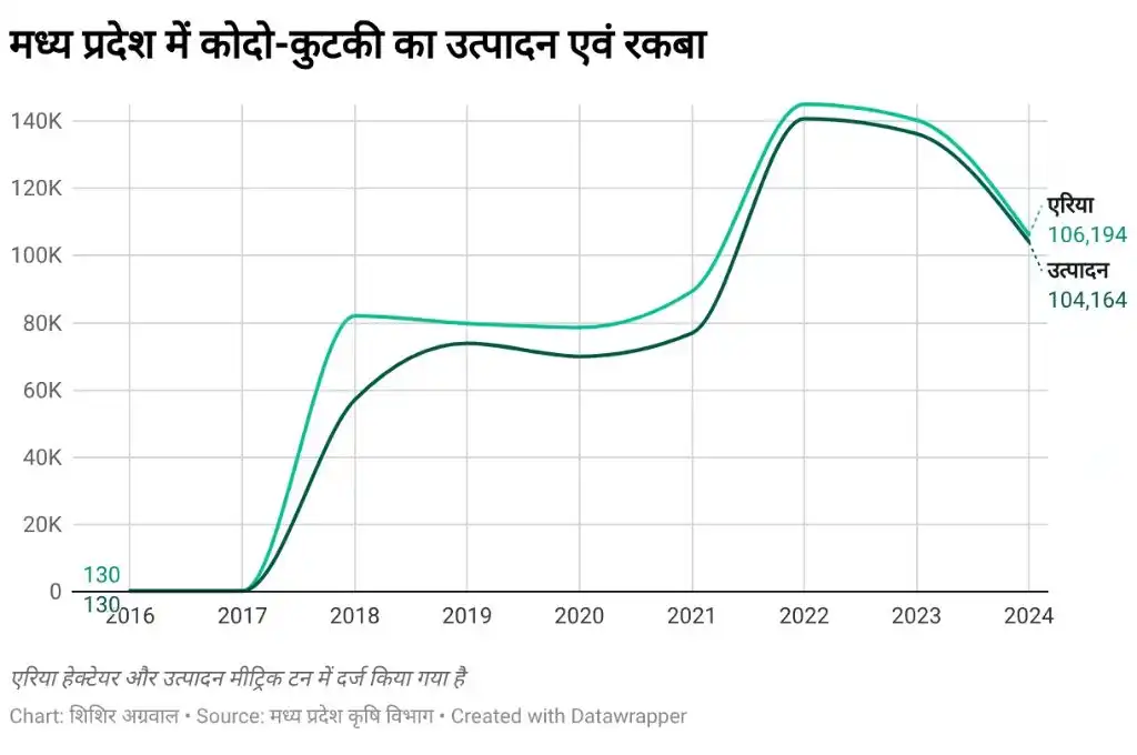 मध्य प्रदेश में कोदो-कुटकी का उत्पादन और क्षेत्रफल दिखाता ग्राफ_कोदो