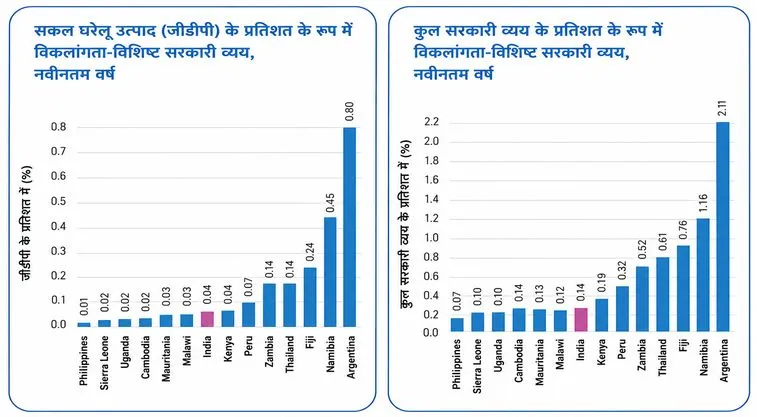 दुनिया के अलग-अलग देशों में विकलांगता के सरकारी खर्च के आंकड़ों का ग्राफ_विकलांगता