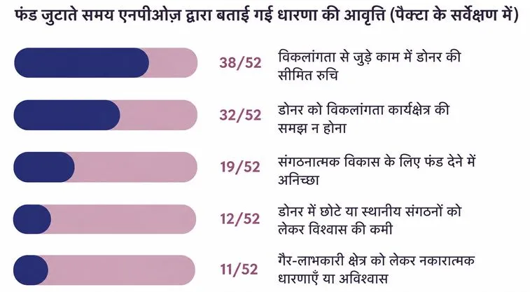 विकलांगता के लिए फंड जुटाते समय की धारणाओं को दिखाता एक चार्ट_विकलांगता