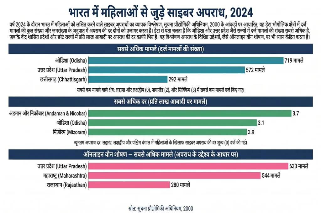 भारत में महिलाओं पर जारी किसी रिपोर्ट की तस्वीर_साइबर क्राइम
