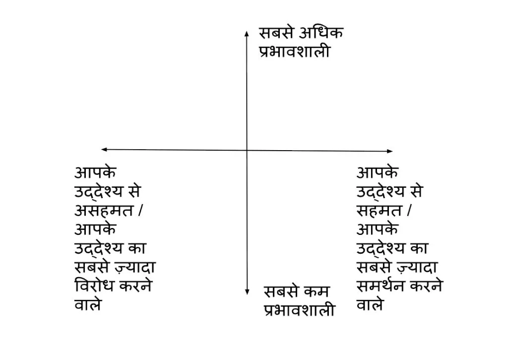 पावर-इंटरेस्ट ग्रिड सिद्धांत को समझाता हुआ एक ग्राफ़_पावर मैपिंग